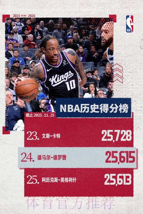 德罗赞谈得分里程碑:当一切尘埃落定时,我才会意识到这些